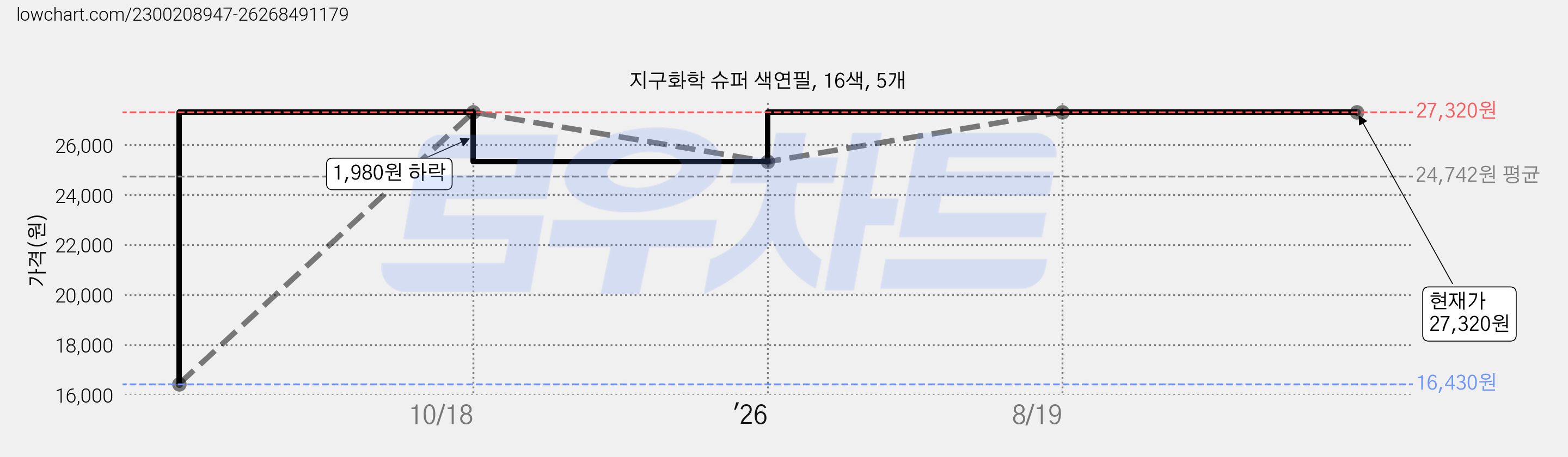 지구화학 슈퍼 색연필, 16색, 5개 가격 변동 차트, 현재가 27,320원, 관측 최저가 16,430원