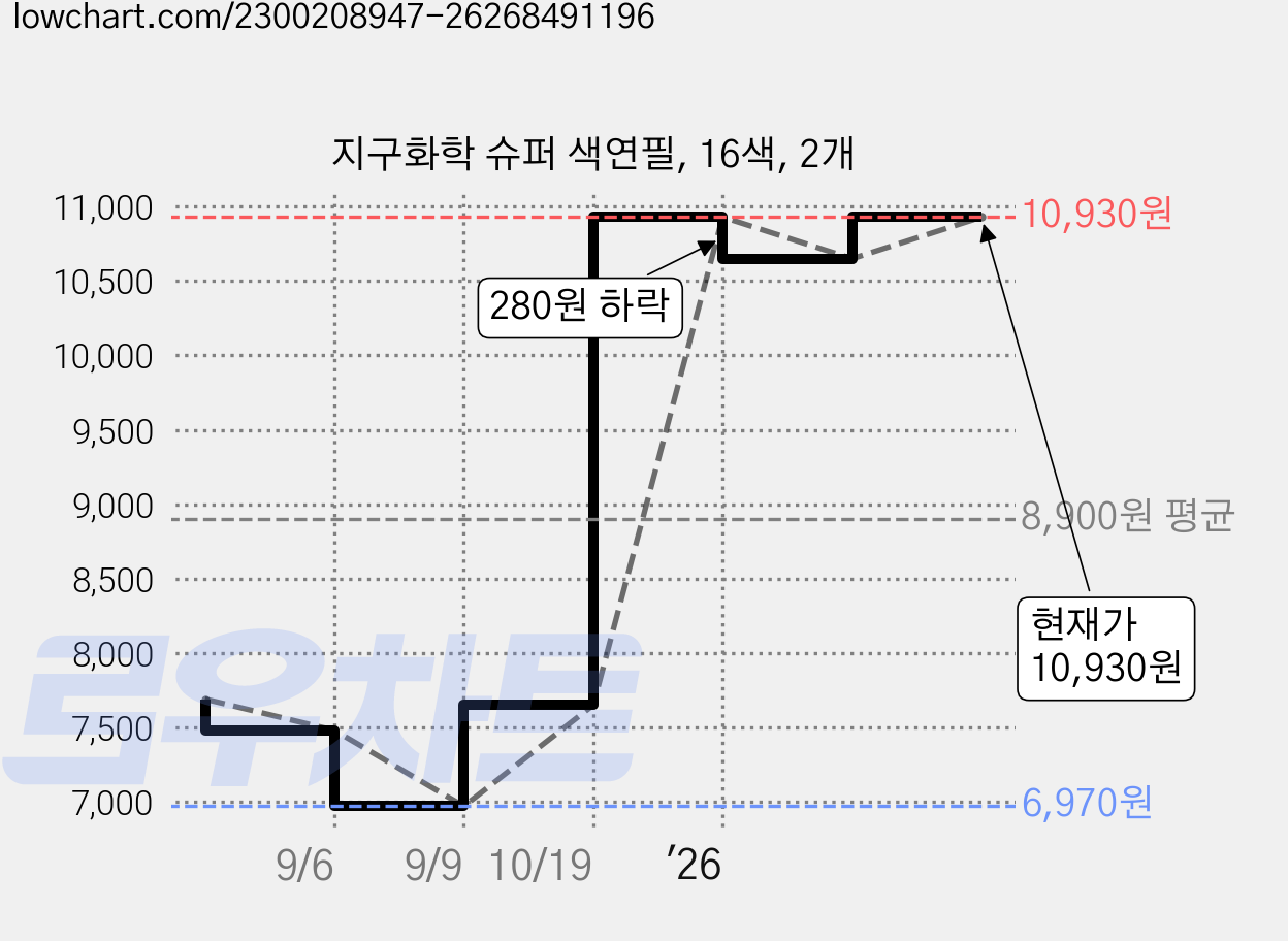 지구화학 슈퍼 색연필, 16색, 2개 가격 변동 차트, 현재가 10,930원, 관측 최저가 6,970원