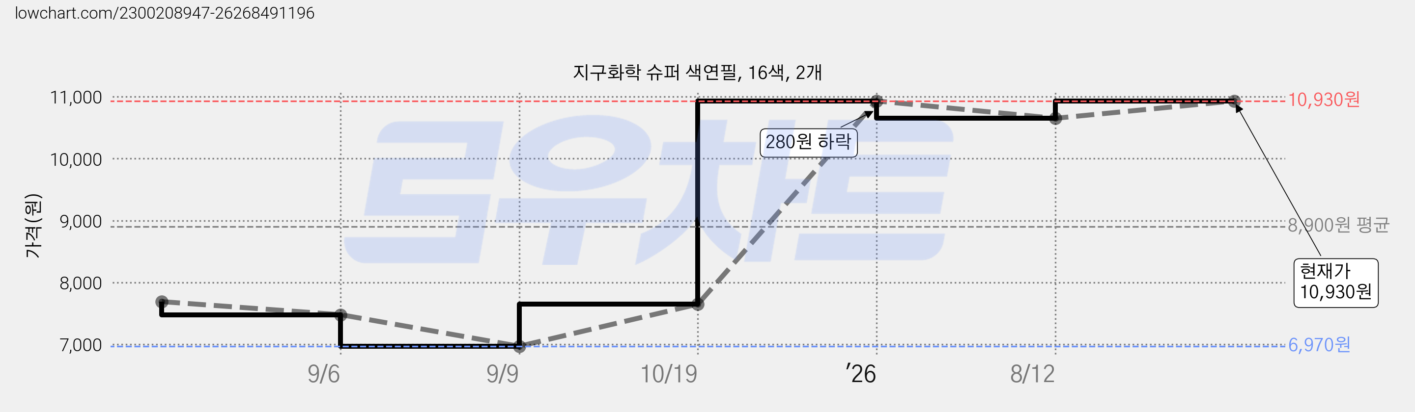 지구화학 슈퍼 색연필, 16색, 2개 가격 변동 차트, 현재가 10,930원, 관측 최저가 6,970원