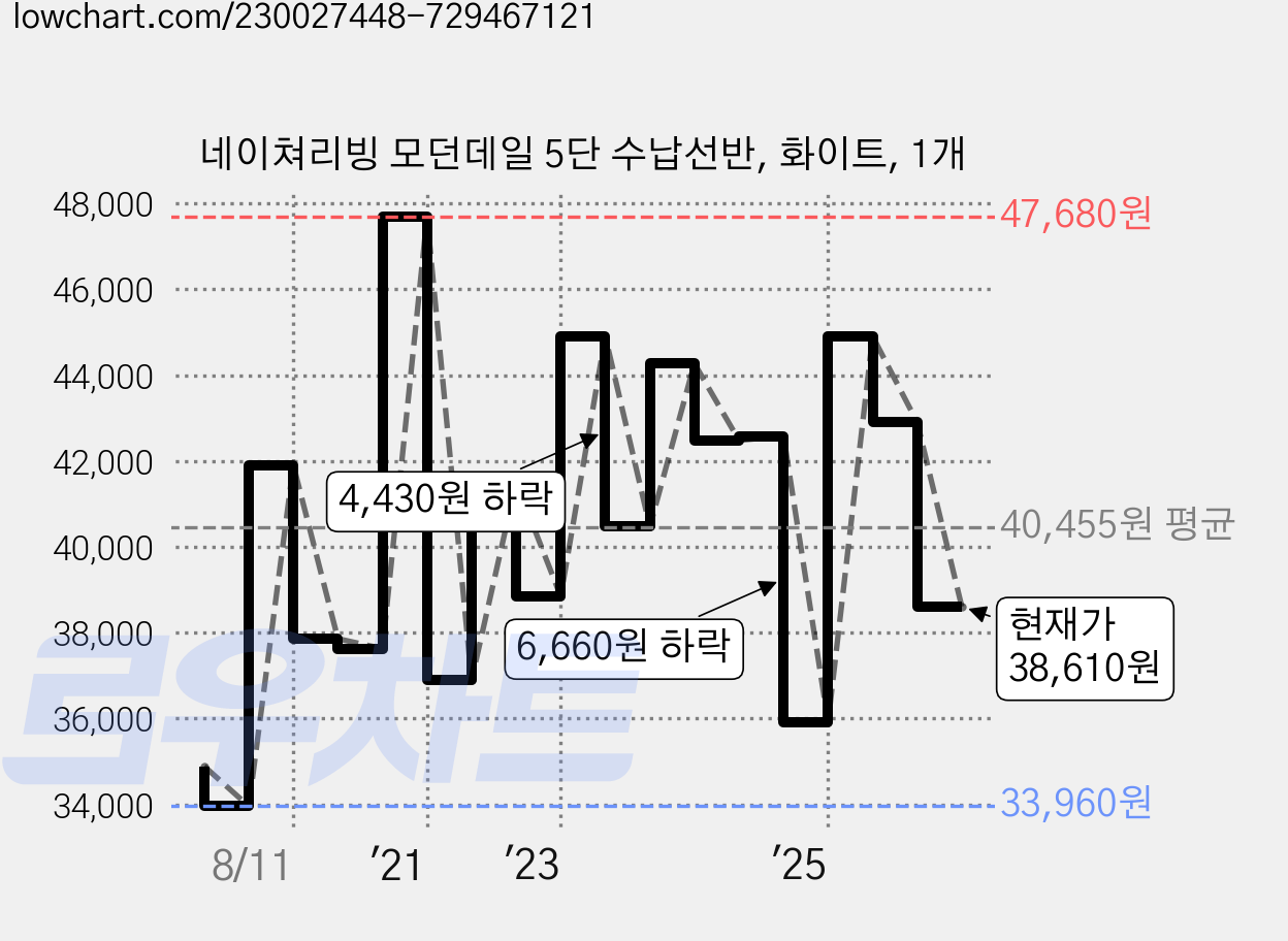 네이쳐리빙 모던데일 5단 수납선반, 화이트, 1개 가격 변동 차트, 현재가 38,610원, 관측 최저가 33,960원