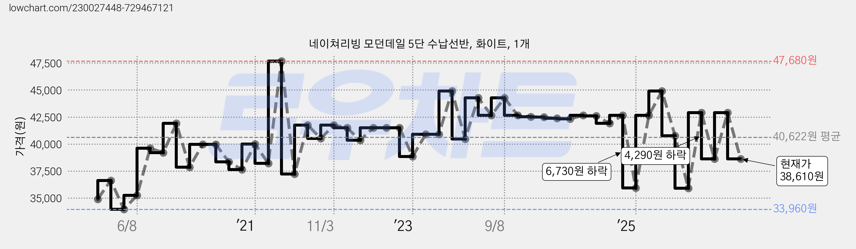 네이쳐리빙 모던데일 5단 수납선반, 화이트, 1개 가격 변동 차트, 현재가 38,610원, 관측 최저가 33,960원