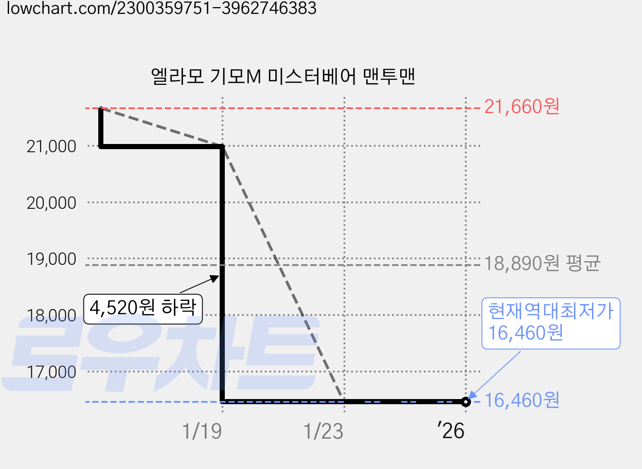 엘라모 기모M 미스터베어 맨투맨 가격 변동 차트, 현재가 16,460원, 역대최저가