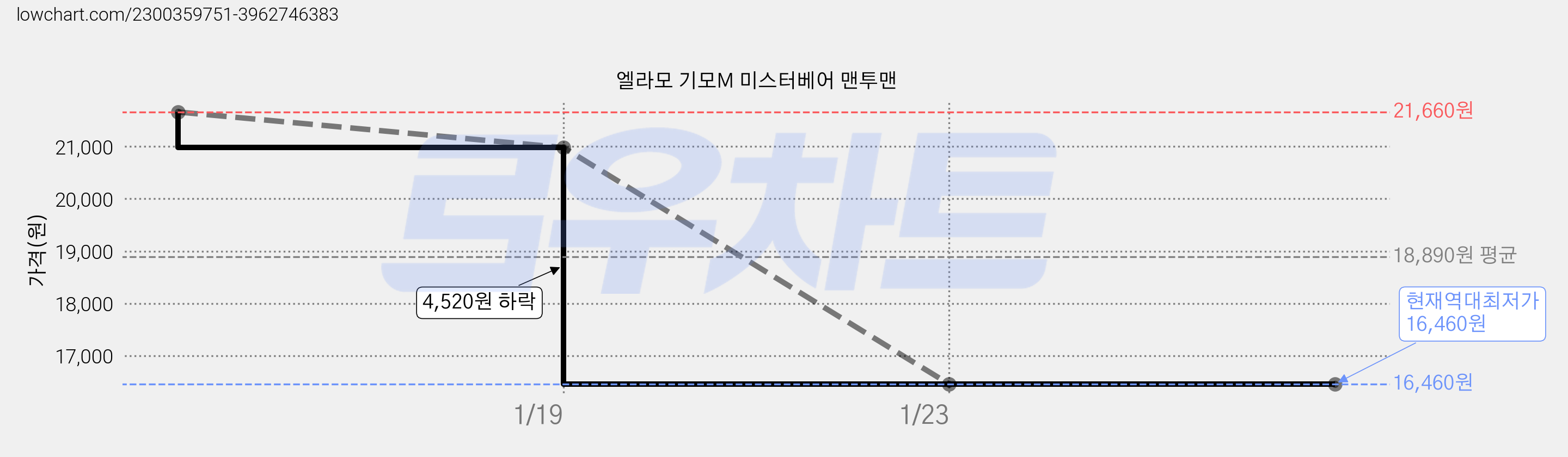 엘라모 기모M 미스터베어 맨투맨 가격 변동 차트, 현재가 16,460원, 역대최저가