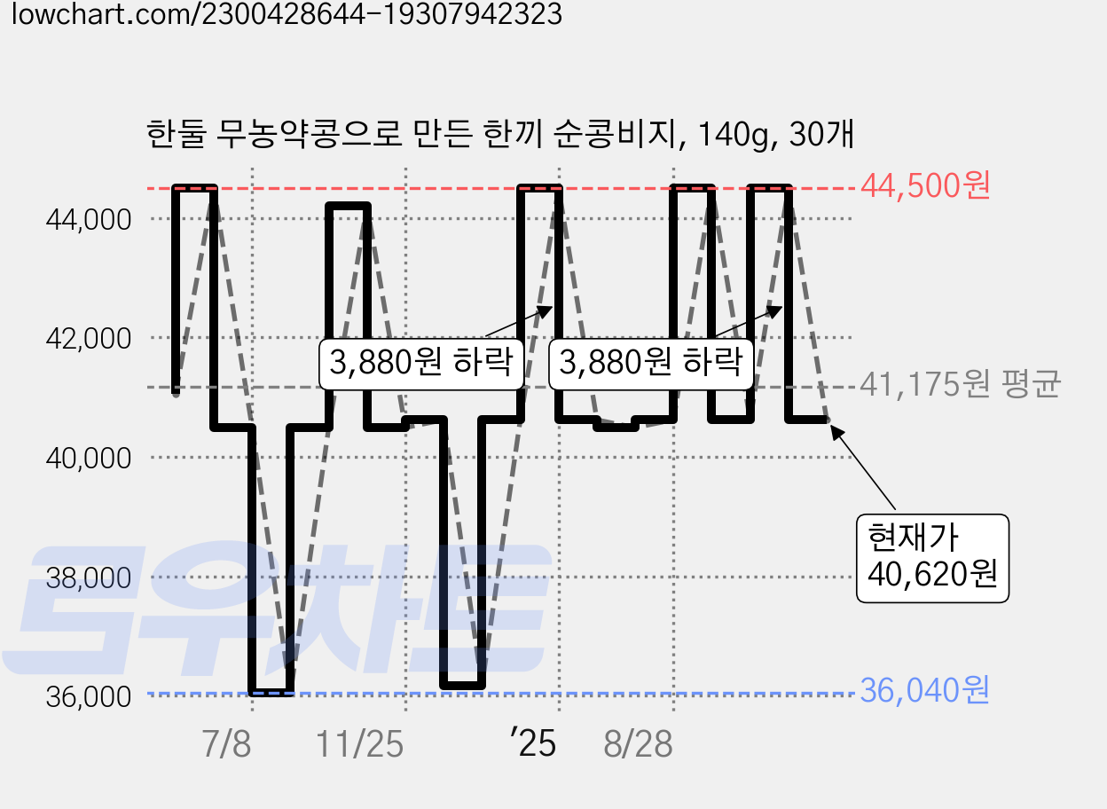 한둘 무농약콩으로 만든 한끼 순콩비지, 140g, 30개 가격 변동 차트, 현재가 40,620원, 관측 최저가 36,040원
