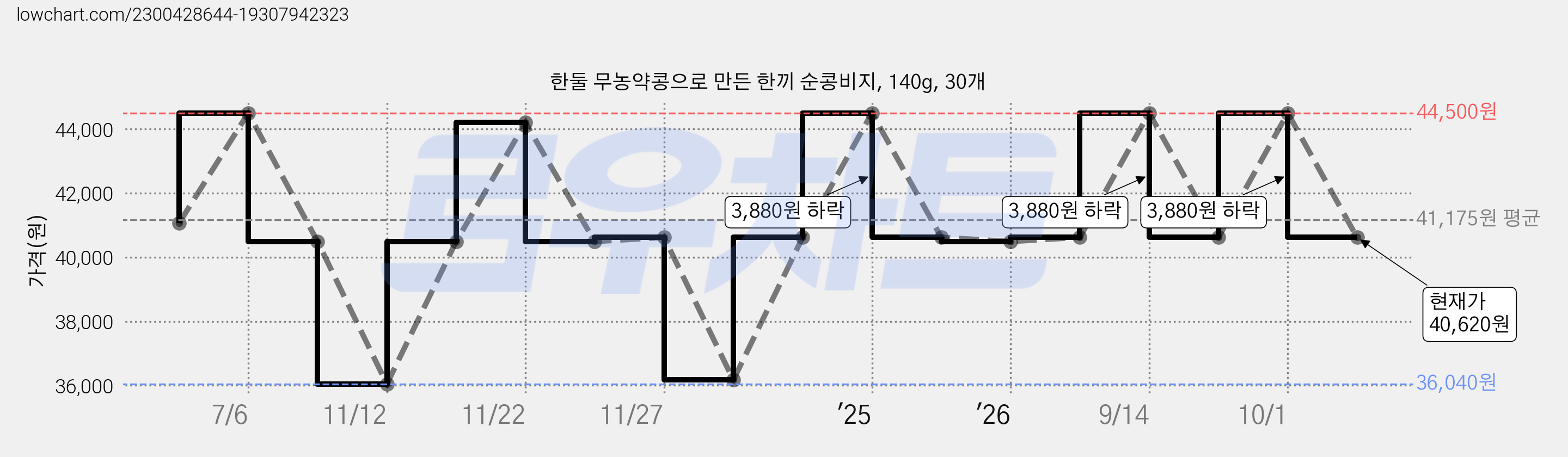 한둘 무농약콩으로 만든 한끼 순콩비지, 140g, 30개 가격 변동 차트, 현재가 40,620원, 관측 최저가 36,040원