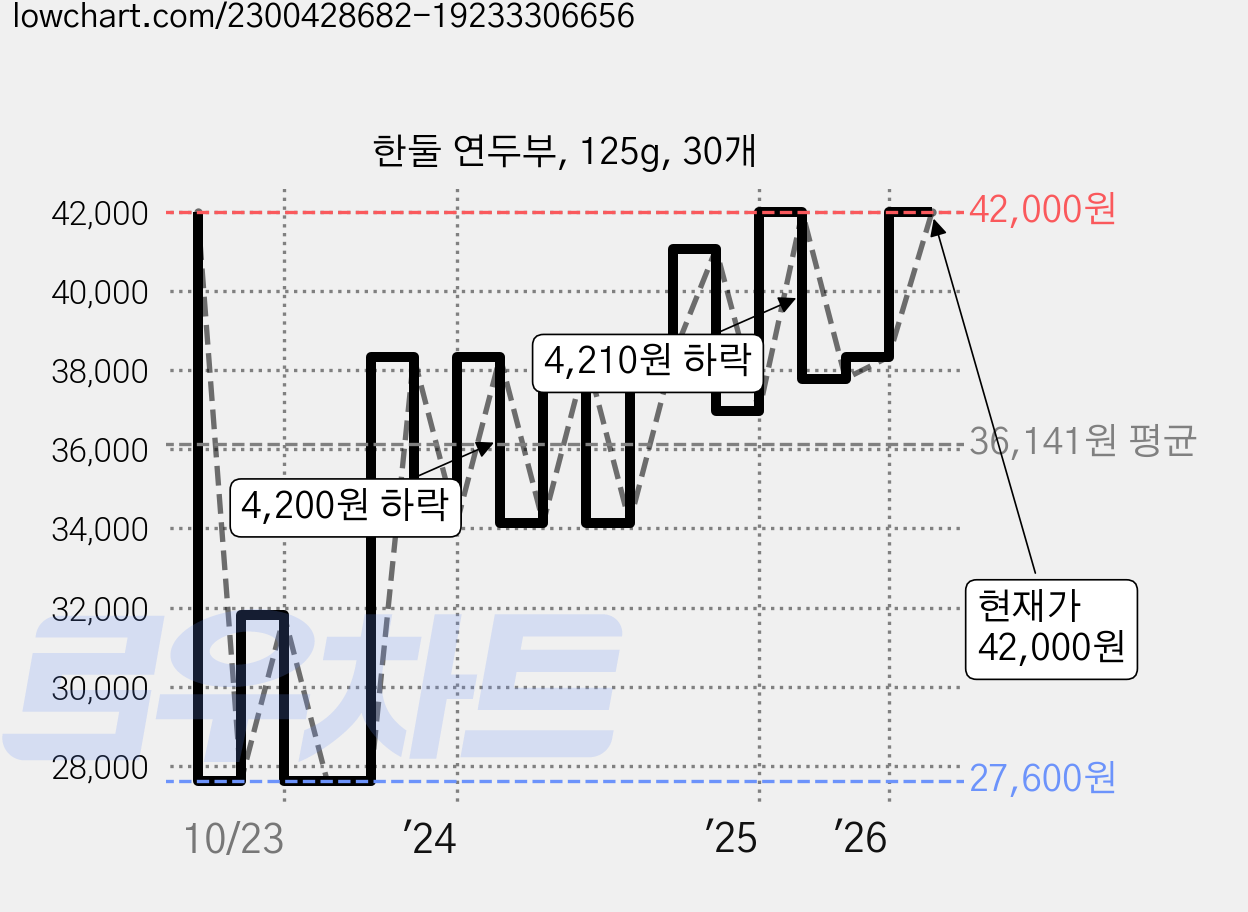 한둘 연두부, 125g, 30개 가격 변동 차트, 현재가 42,000원, 관측 최저가 27,600원