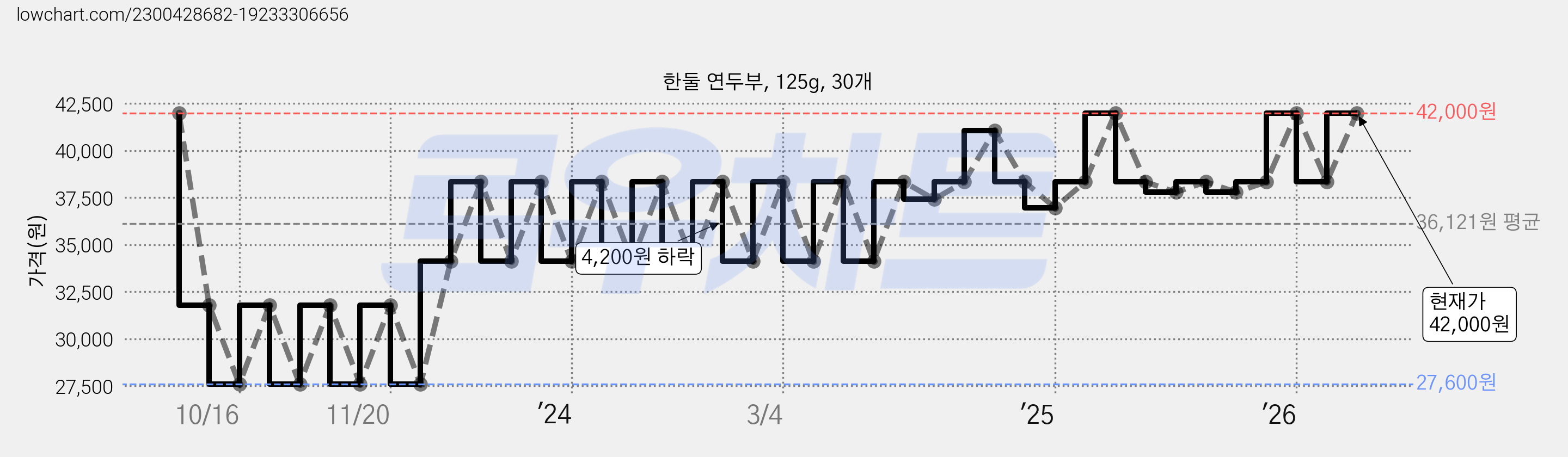 한둘 연두부, 125g, 30개 가격 변동 차트, 현재가 42,000원, 관측 최저가 27,600원
