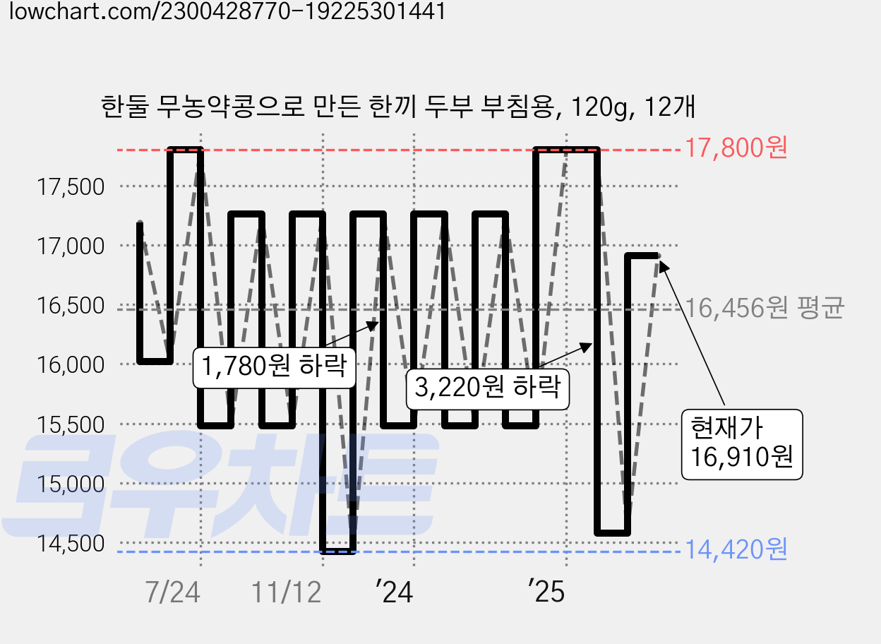 한둘 무농약콩으로 만든 한끼 두부 부침용, 120g, 12개 가격 변동 차트, 현재가 16,910원, 관측 최저가 14,420원