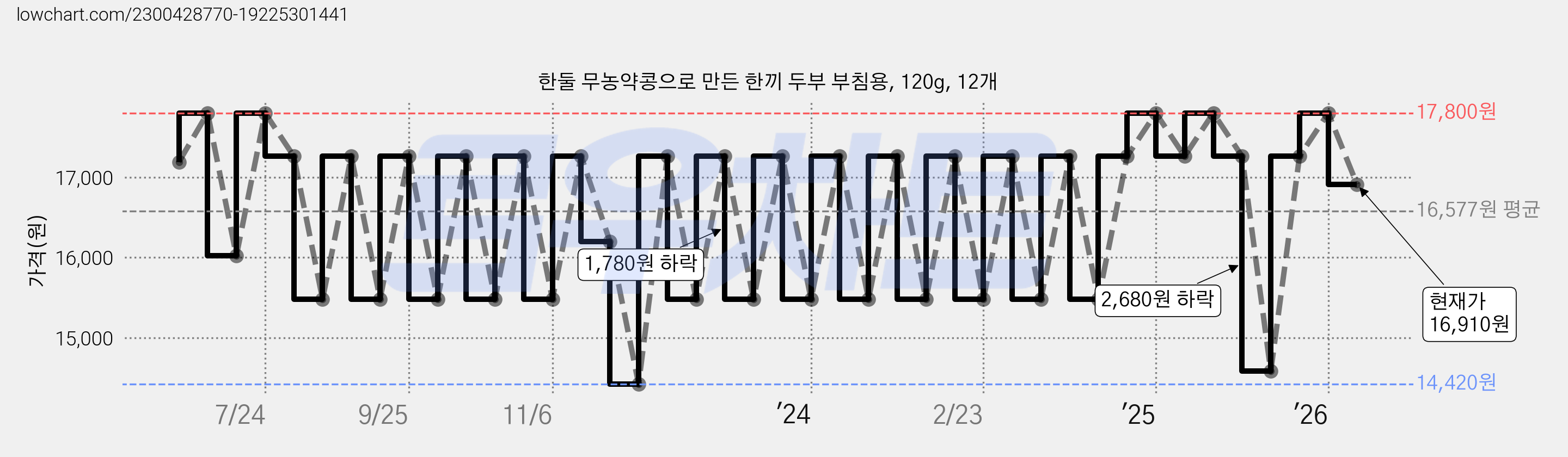 한둘 무농약콩으로 만든 한끼 두부 부침용, 120g, 12개 가격 변동 차트, 현재가 16,910원, 관측 최저가 14,420원
