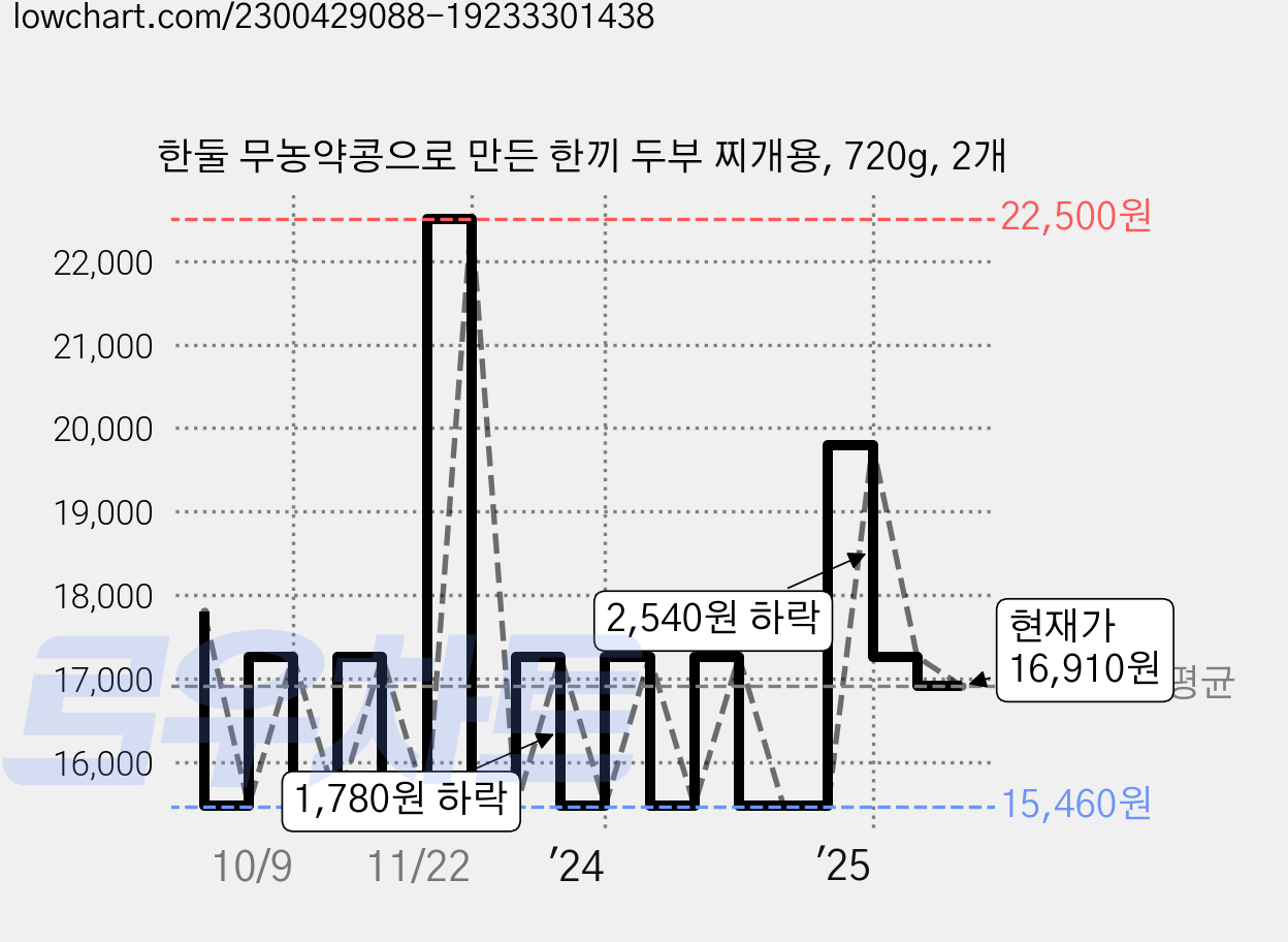 한둘 무농약콩으로 만든 한끼 두부 찌개용, 720g, 2개 가격 변동 차트, 현재가 16,910원, 관측 최저가 15,460원