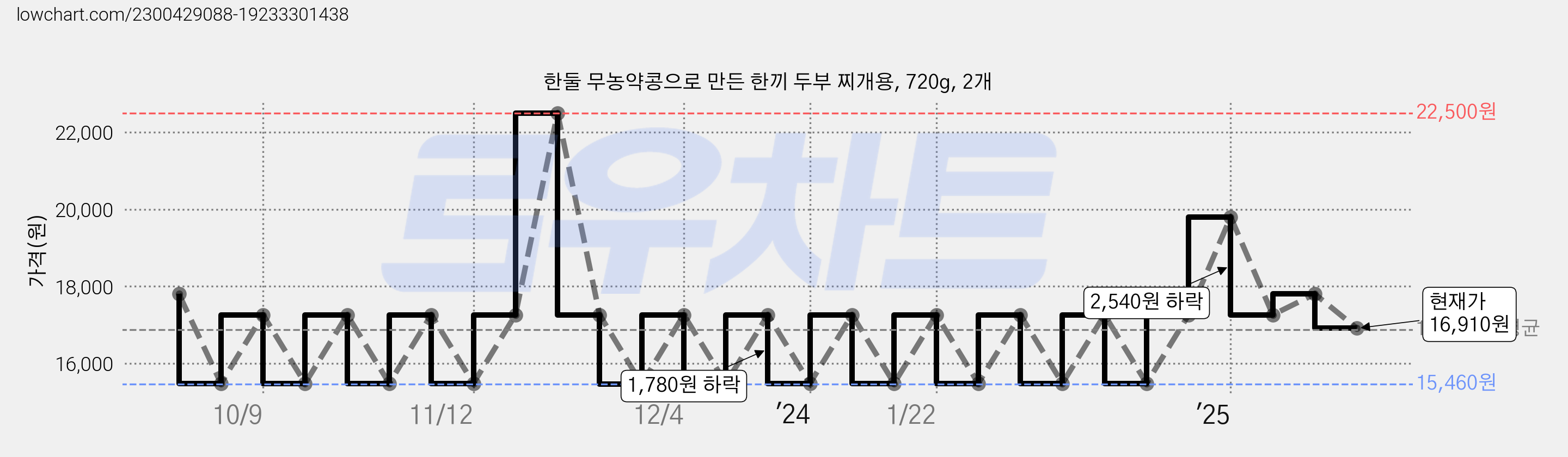 한둘 무농약콩으로 만든 한끼 두부 찌개용, 720g, 2개 가격 변동 차트, 현재가 16,910원, 관측 최저가 15,460원