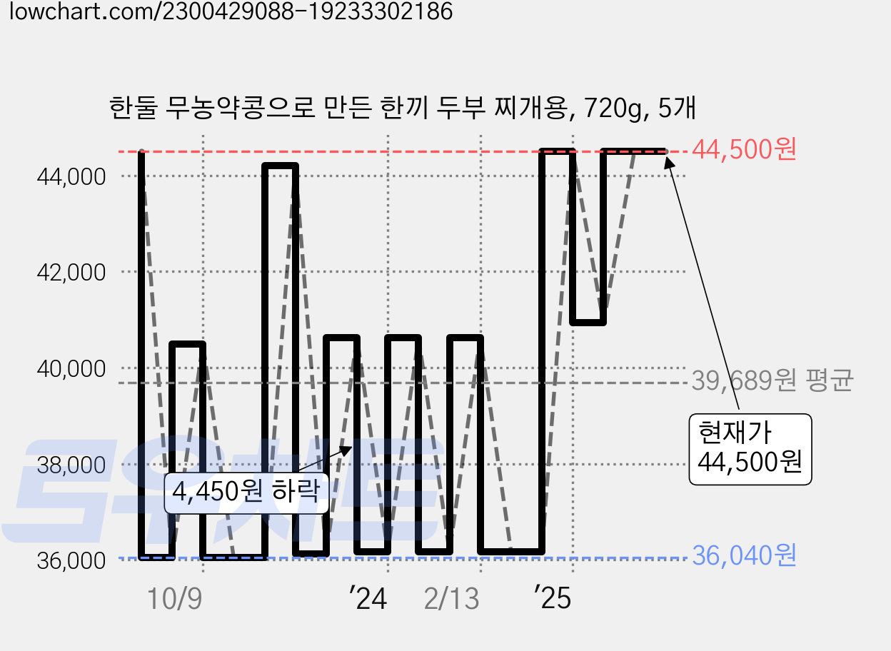 한둘 무농약콩으로 만든 한끼 두부 찌개용, 720g, 5개 가격 변동 차트, 현재가 44,500원, 관측 최저가 36,040원