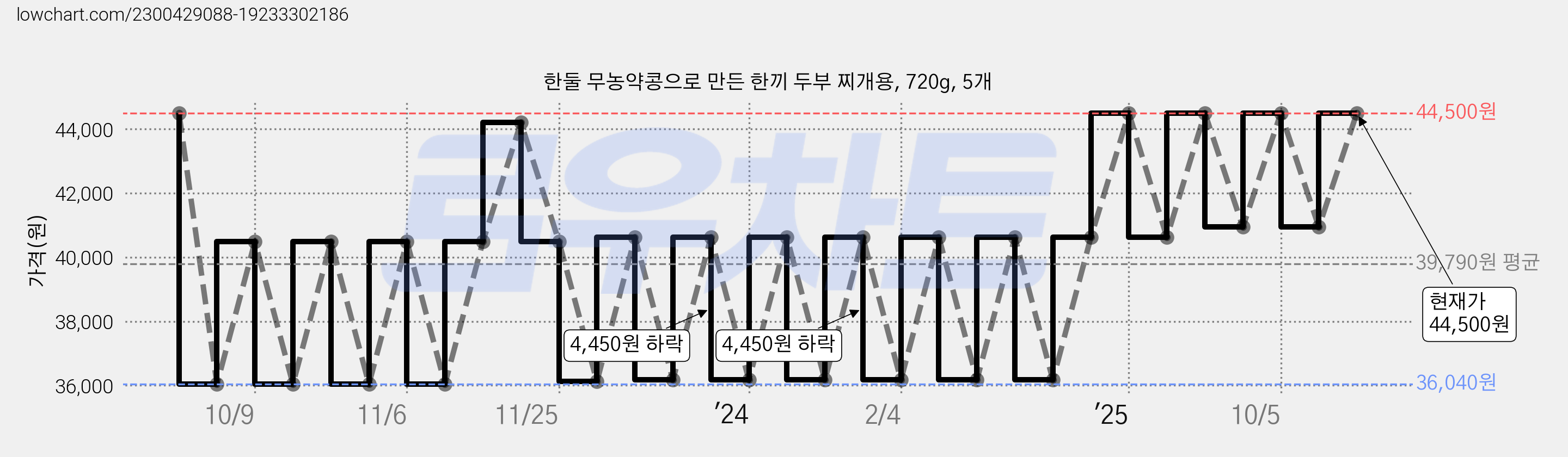한둘 무농약콩으로 만든 한끼 두부 찌개용, 720g, 5개 가격 변동 차트, 현재가 44,500원, 관측 최저가 36,040원