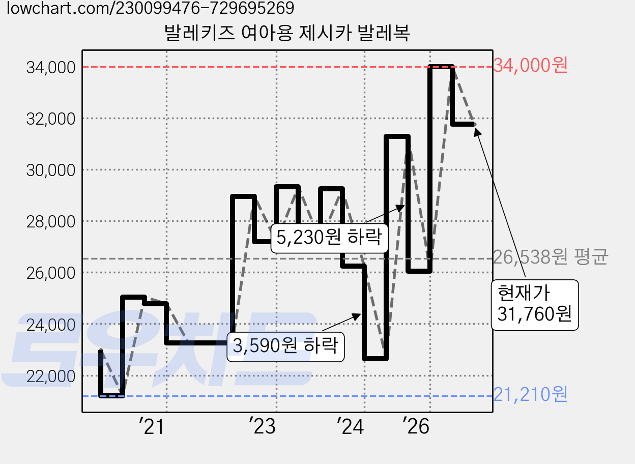 발레키즈 여아용 제시카 발레복 가격 변동 차트, 현재가 31,760원, 관측 최저가 21,210원