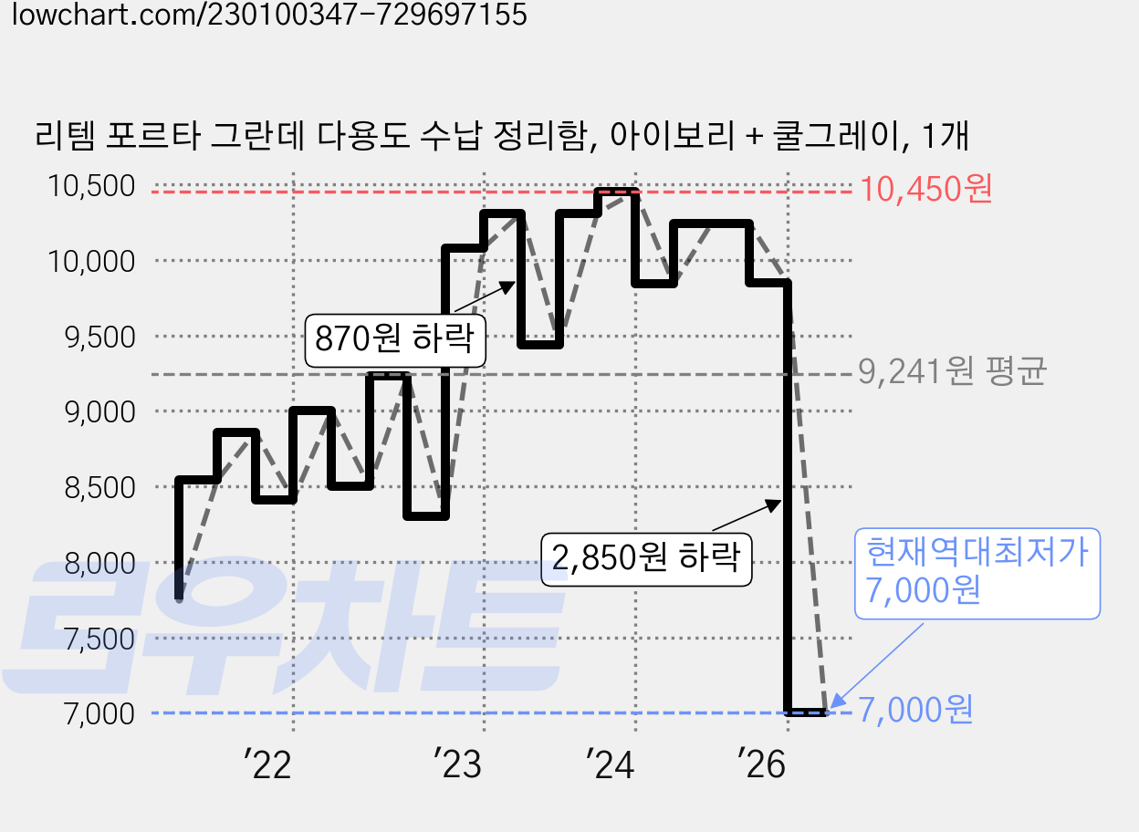 리템 포르타 그란데 다용도 수납 정리함, 아이보리 + 쿨그레이, 1개 가격 변동 차트, 현재가 7,000원, 역대최저가