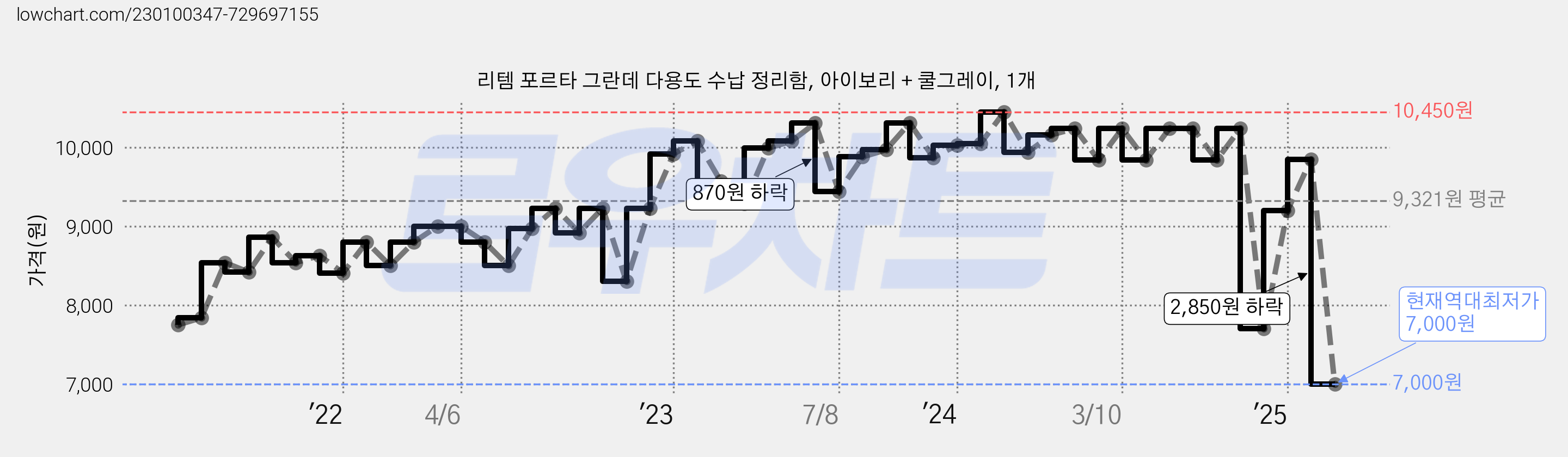 리템 포르타 그란데 다용도 수납 정리함, 아이보리 + 쿨그레이, 1개 가격 변동 차트, 현재가 7,000원, 역대최저가