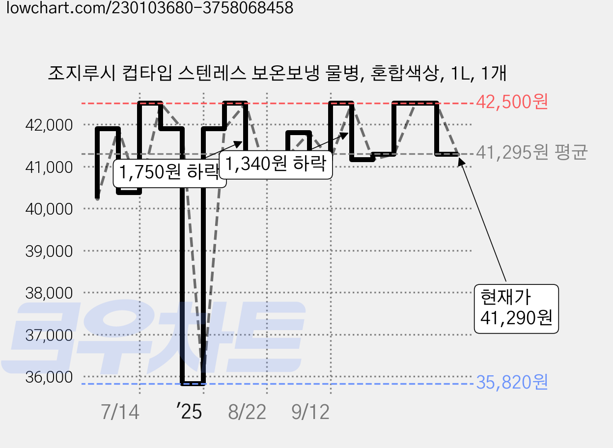 조지루시 컵타입 스텐레스 보온보냉 물병, 혼합색상, 1L, 1개 가격 변동 차트, 현재가 41,290원, 관측 최저가 35,820원