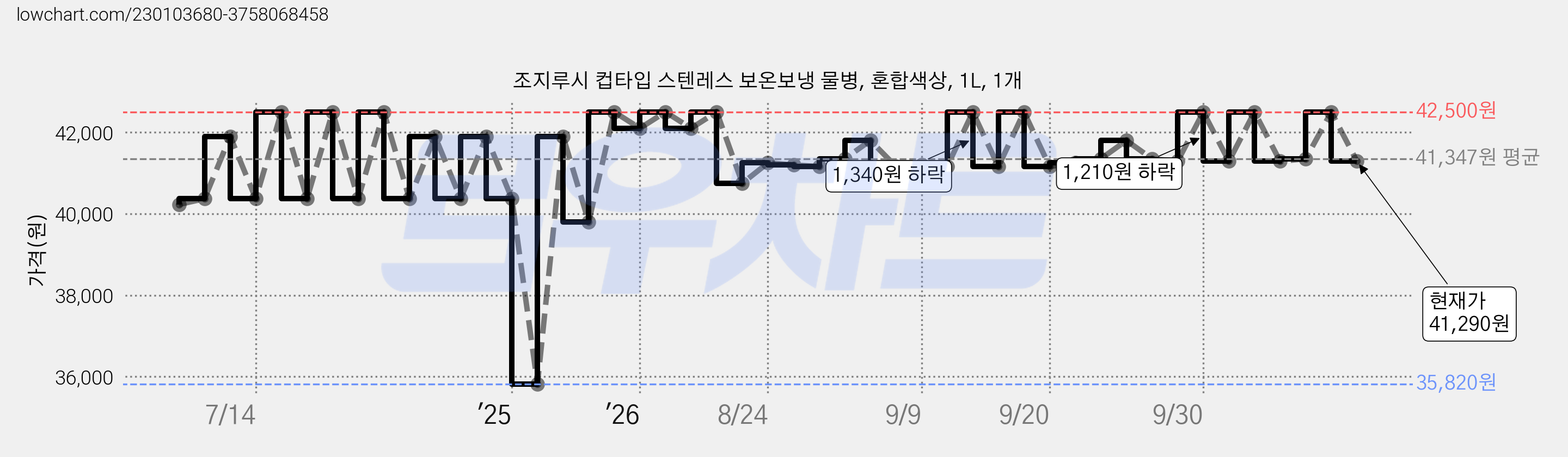 조지루시 컵타입 스텐레스 보온보냉 물병, 혼합색상, 1L, 1개 가격 변동 차트, 현재가 41,290원, 관측 최저가 35,820원