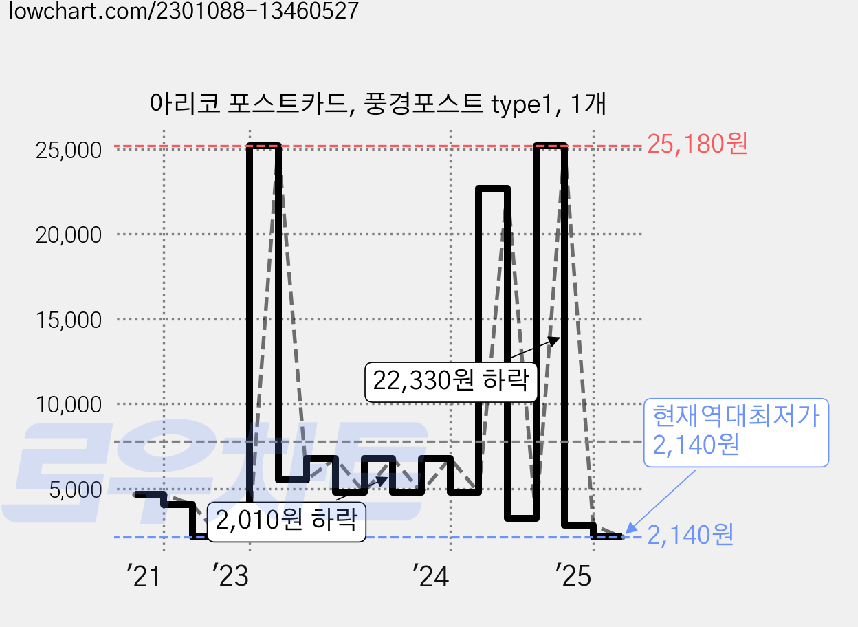 아리코 포스트카드, 풍경포스트 type1, 1개 가격 변동 차트, 현재가 2,140원, 역대최저가