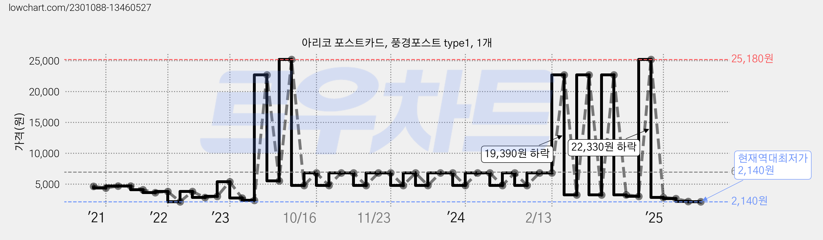 아리코 포스트카드, 풍경포스트 type1, 1개 가격 변동 차트, 현재가 2,140원, 역대최저가