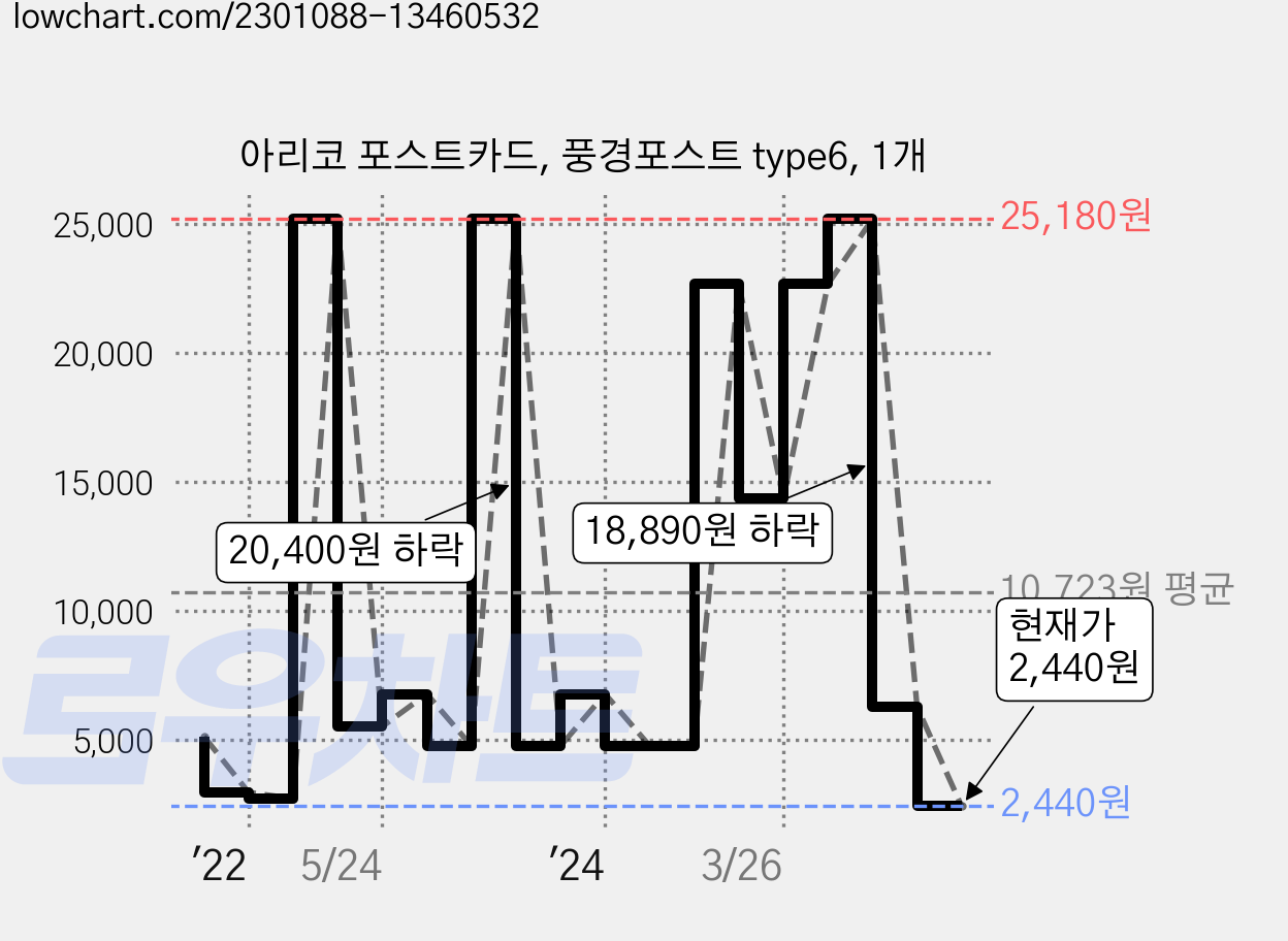 아리코 포스트카드, 풍경포스트 type6, 1개 가격 변동 차트, 현재가 2,440원, 관측 최저가 2,380원