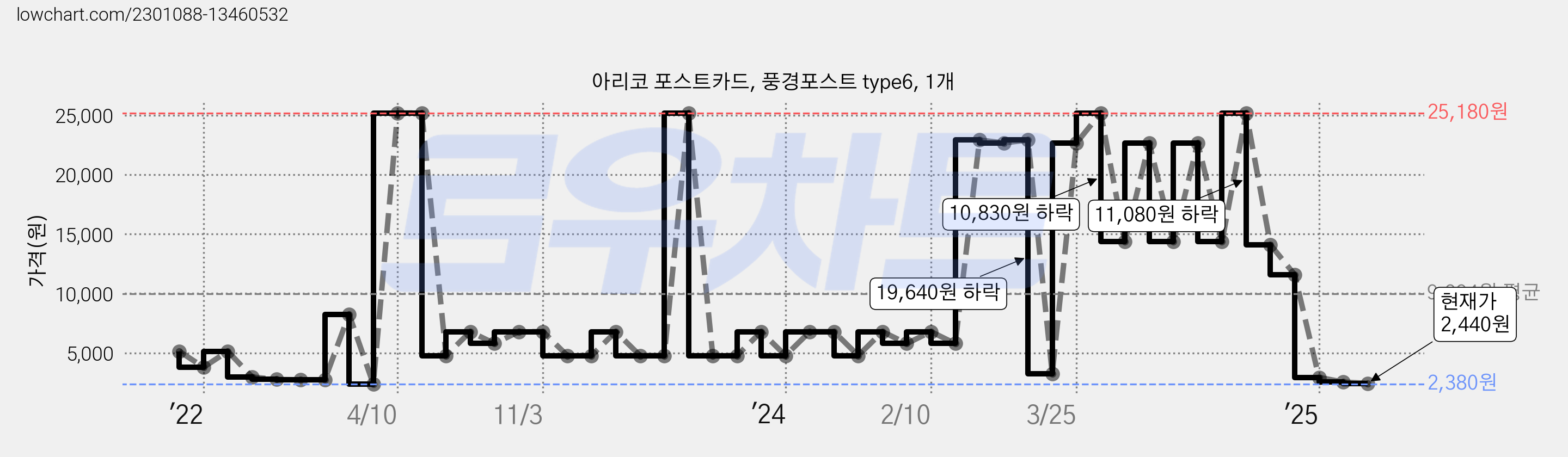아리코 포스트카드, 풍경포스트 type6, 1개 가격 변동 차트, 현재가 2,440원, 관측 최저가 2,380원