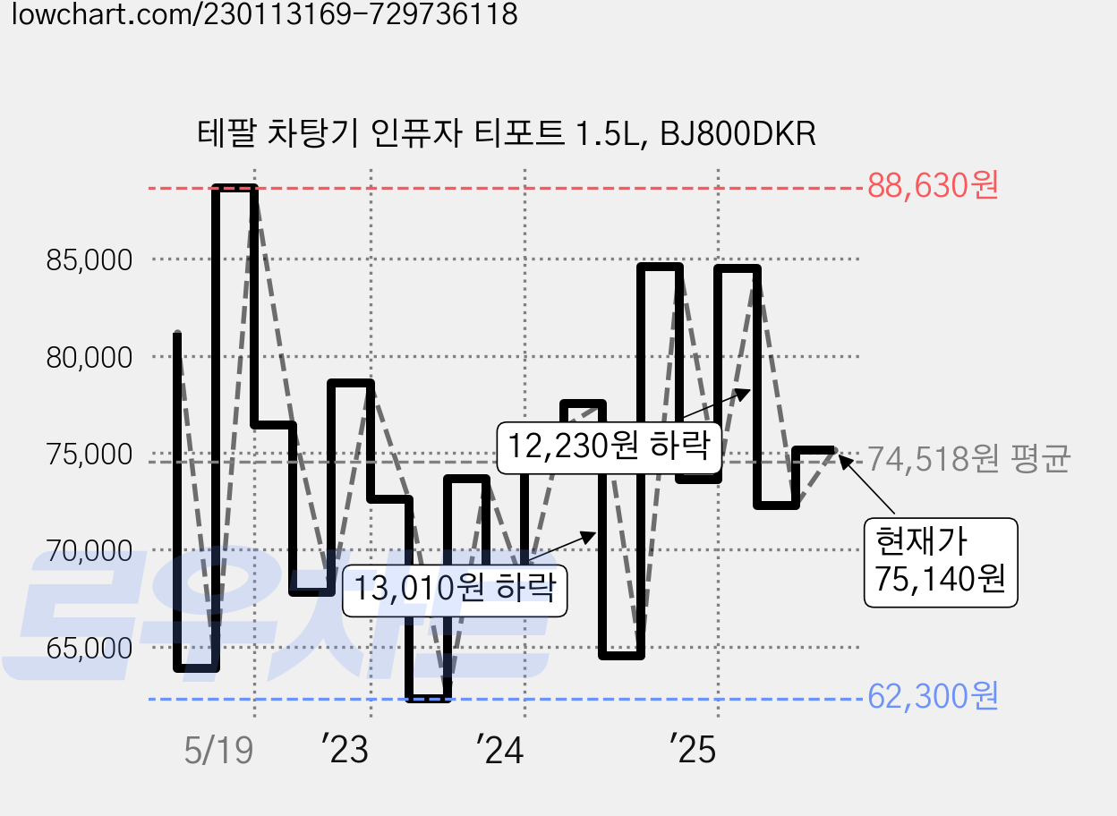 테팔 차탕기 인퓨자 티포트 1.5L, BJ800DKR 가격 변동 차트, 현재가 75,140원, 관측 최저가 62,040원