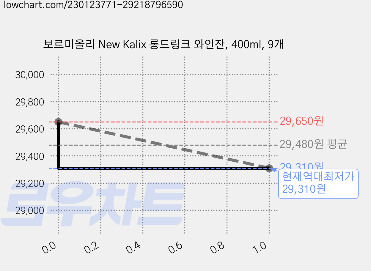 보르미올리 New Kalix 롱드링크 와인잔, 400ml, 9개 가격 변동 차트, 현재가 29,310원, 역대최저가