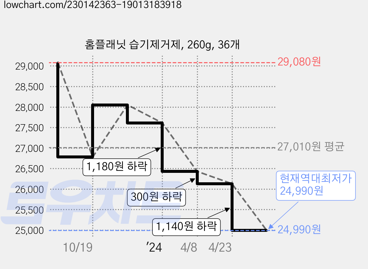 홈플래닛 습기제거제, 260g, 36개 가격 변동 차트, 현재가 24,990원, 역대최저가