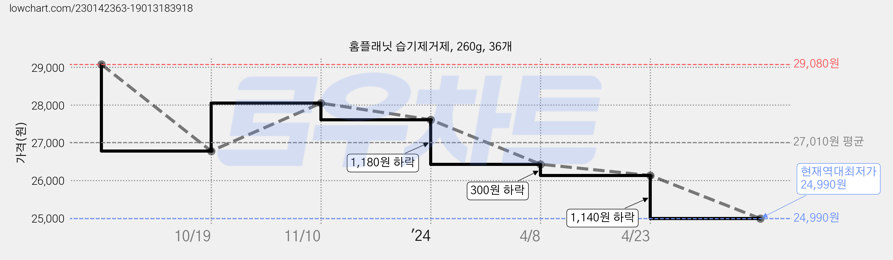 홈플래닛 습기제거제, 260g, 36개 가격 변동 차트, 현재가 24,990원, 역대최저가