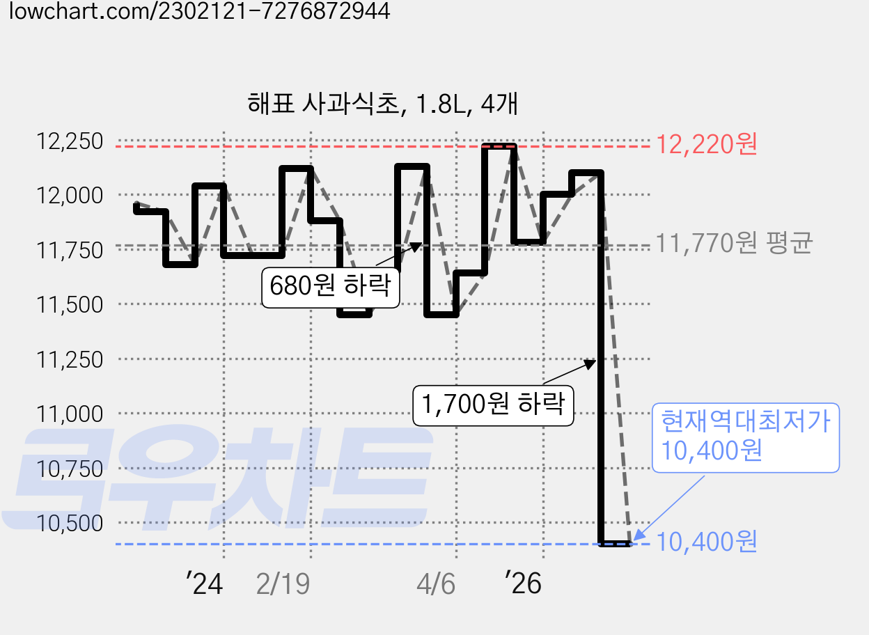 해표 사과식초, 1.8L, 4개 가격 변동 차트, 현재가 10,400원, 역대최저가