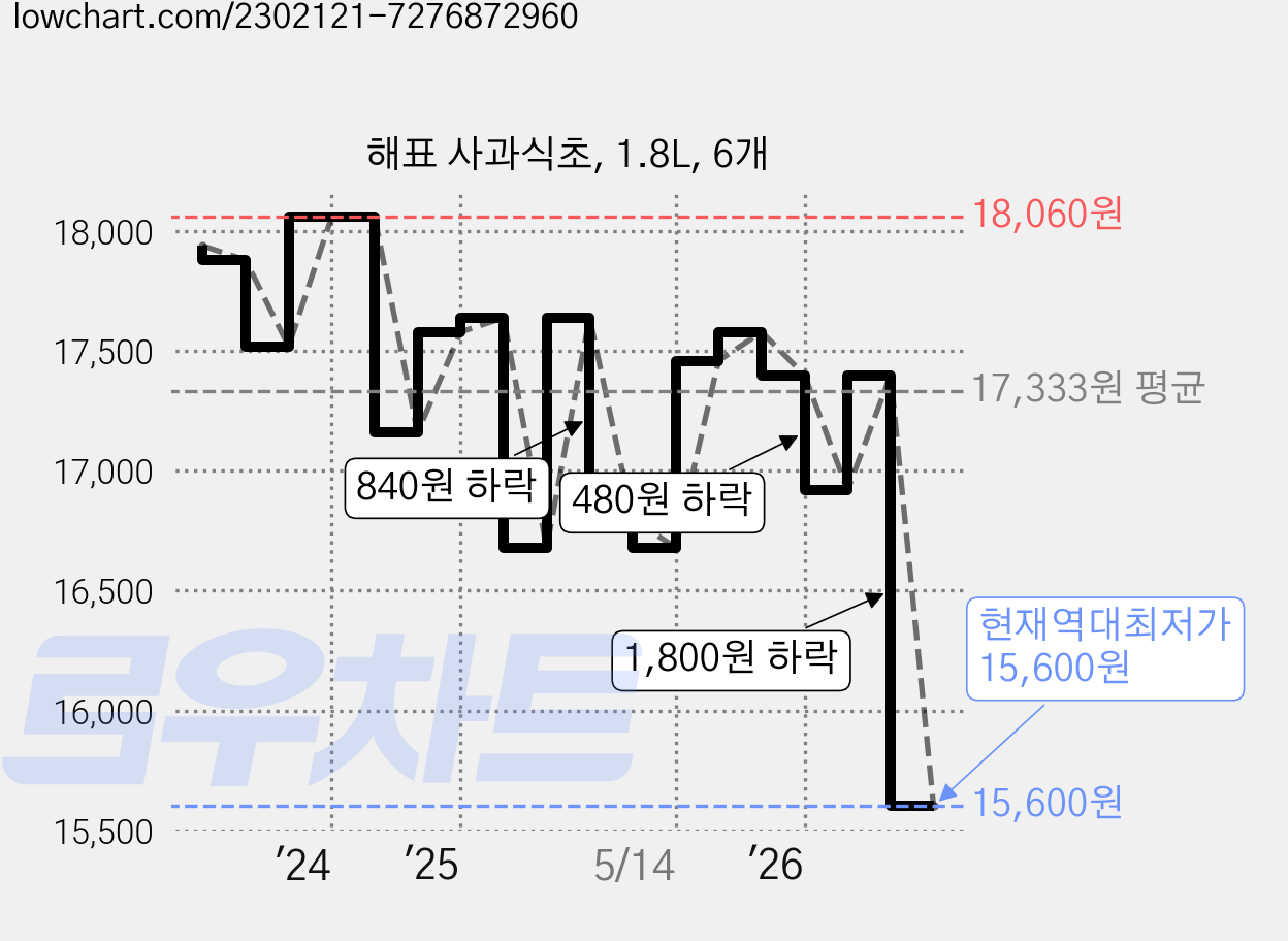 해표 사과식초, 1.8L, 6개 가격 변동 차트, 현재가 15,600원, 역대최저가