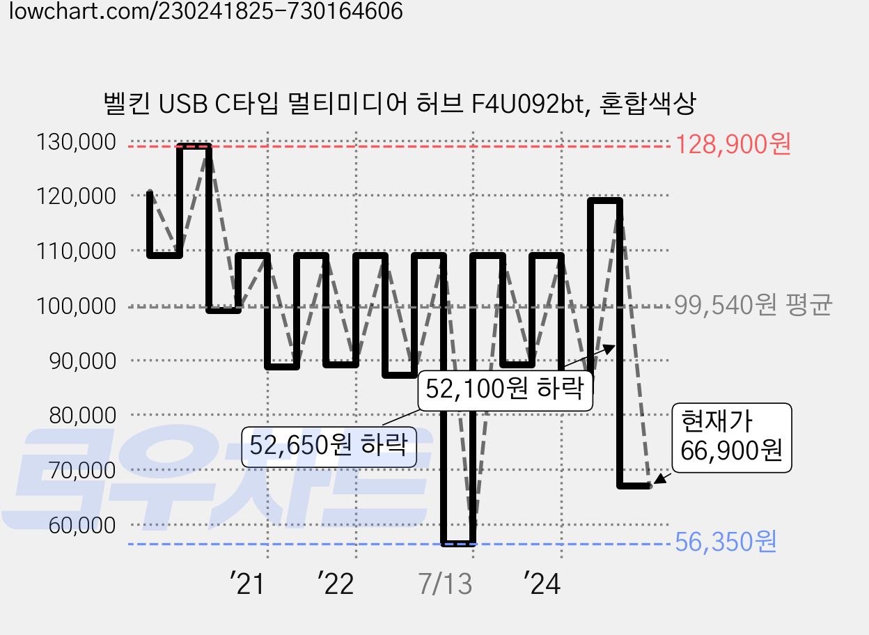 벨킨 USB C타입 멀티미디어 허브 F4U092bt, 혼합색상 가격 변동 차트, 현재가 66,900원, 관측 최저가 56,350원