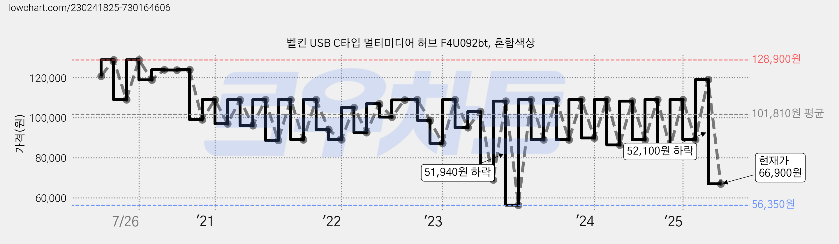 벨킨 USB C타입 멀티미디어 허브 F4U092bt, 혼합색상 가격 변동 차트, 현재가 66,900원, 관측 최저가 56,350원