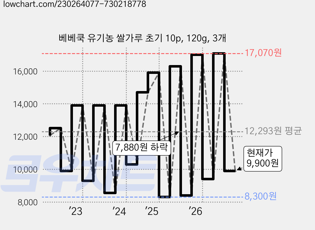 베베쿡 유기농 쌀가루 초기 10p, 120g, 3개 가격 변동 차트, 현재가 9,900원, 관측 최저가 8,300원