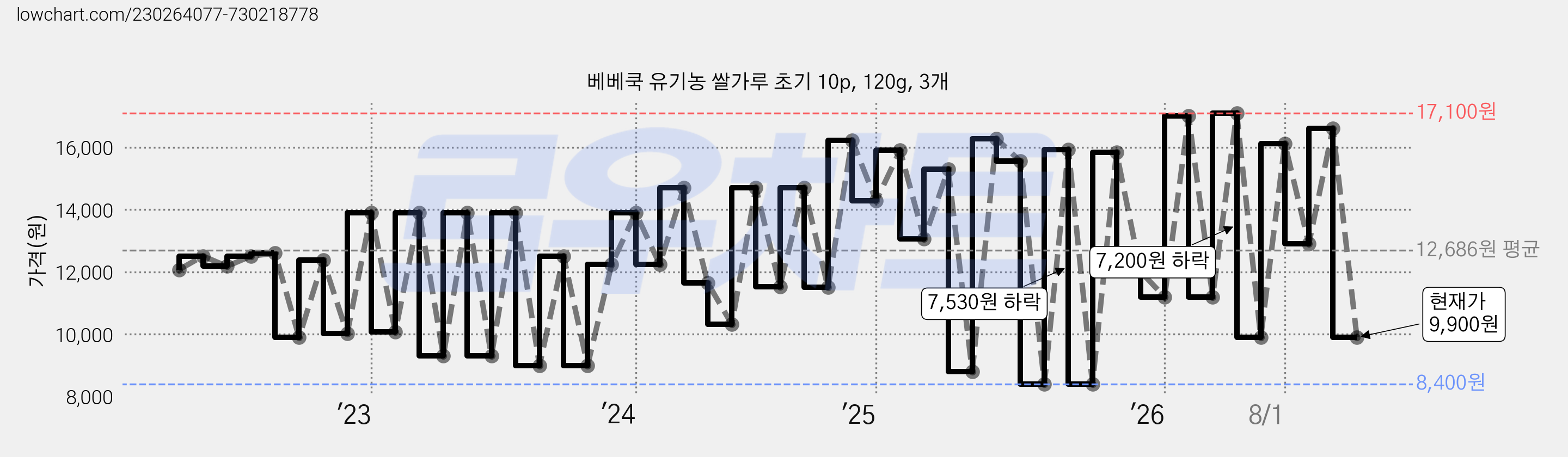 베베쿡 유기농 쌀가루 초기 10p, 120g, 3개 가격 변동 차트, 현재가 9,900원, 관측 최저가 8,300원
