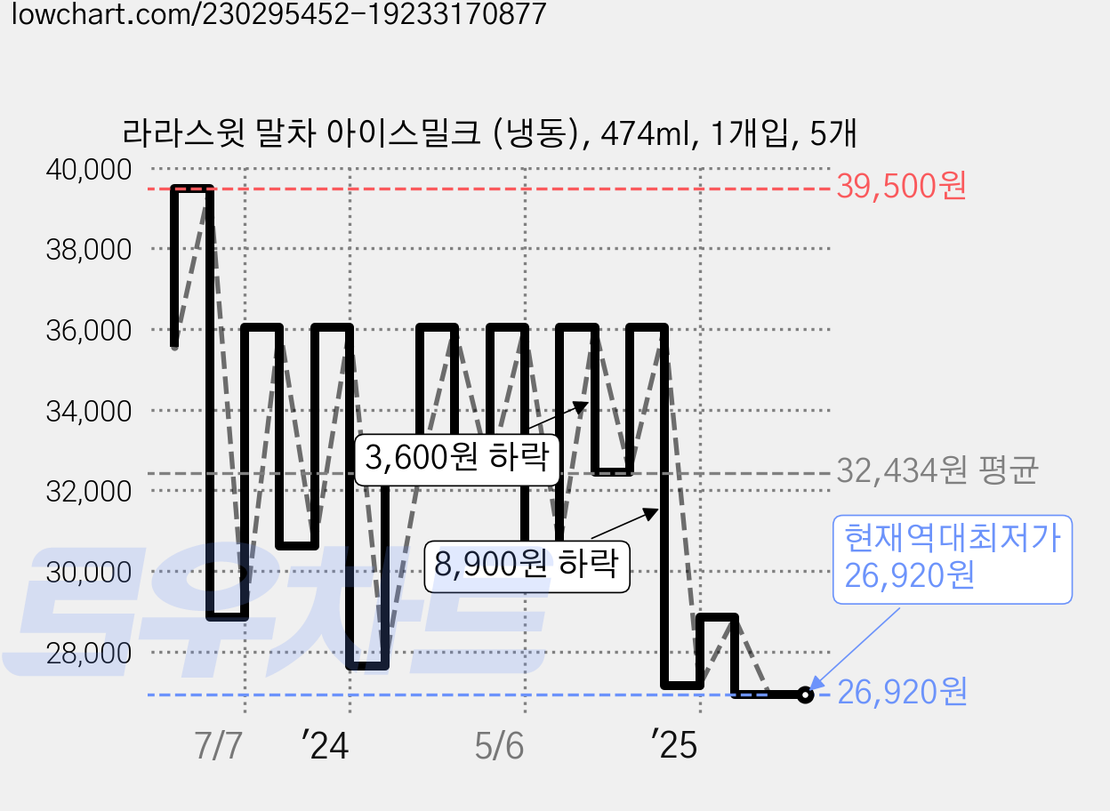 라라스윗 말차 아이스밀크 (냉동), 474ml, 1개입, 5개 가격 변동 차트, 현재가 26,920원, 역대최저가