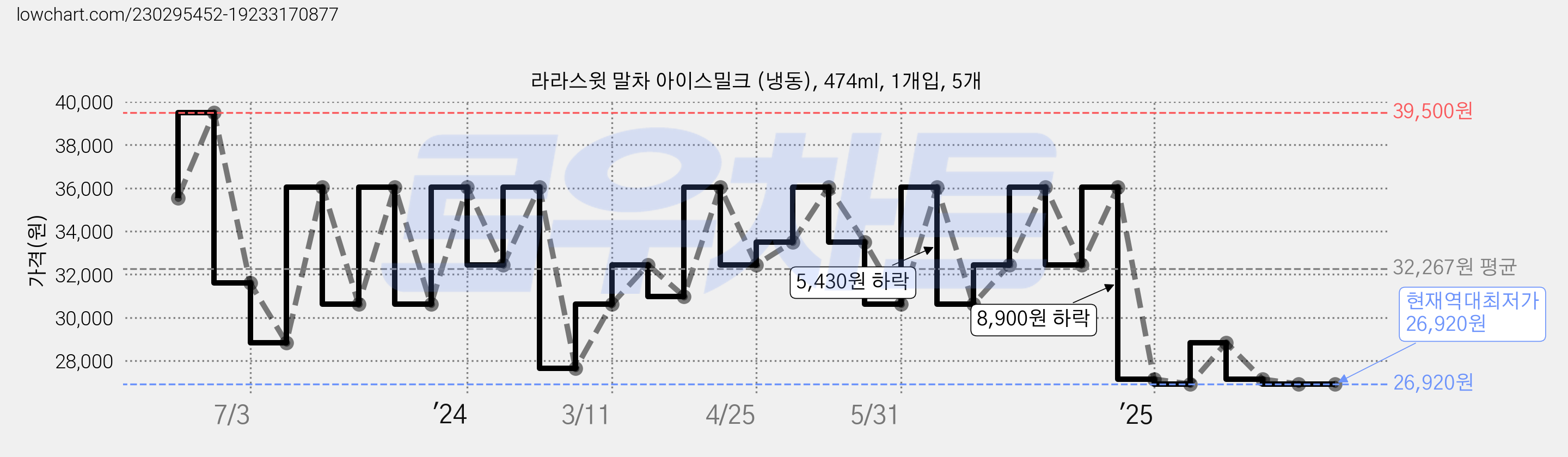 라라스윗 말차 아이스밀크 (냉동), 474ml, 1개입, 5개 가격 변동 차트, 현재가 26,920원, 역대최저가