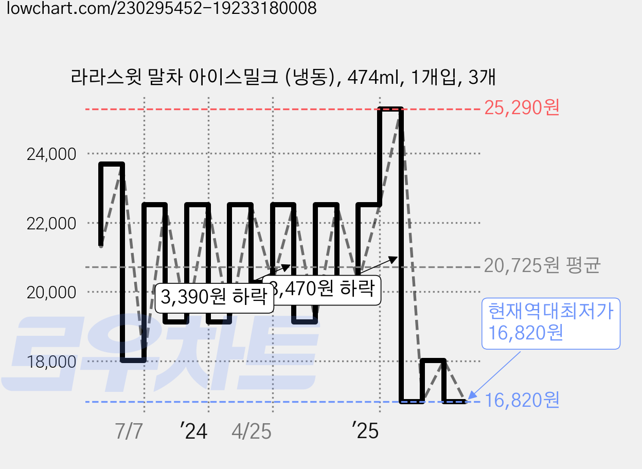 라라스윗 말차 아이스밀크 (냉동), 474ml, 1개입, 3개 가격 변동 차트, 현재가 16,820원, 역대최저가