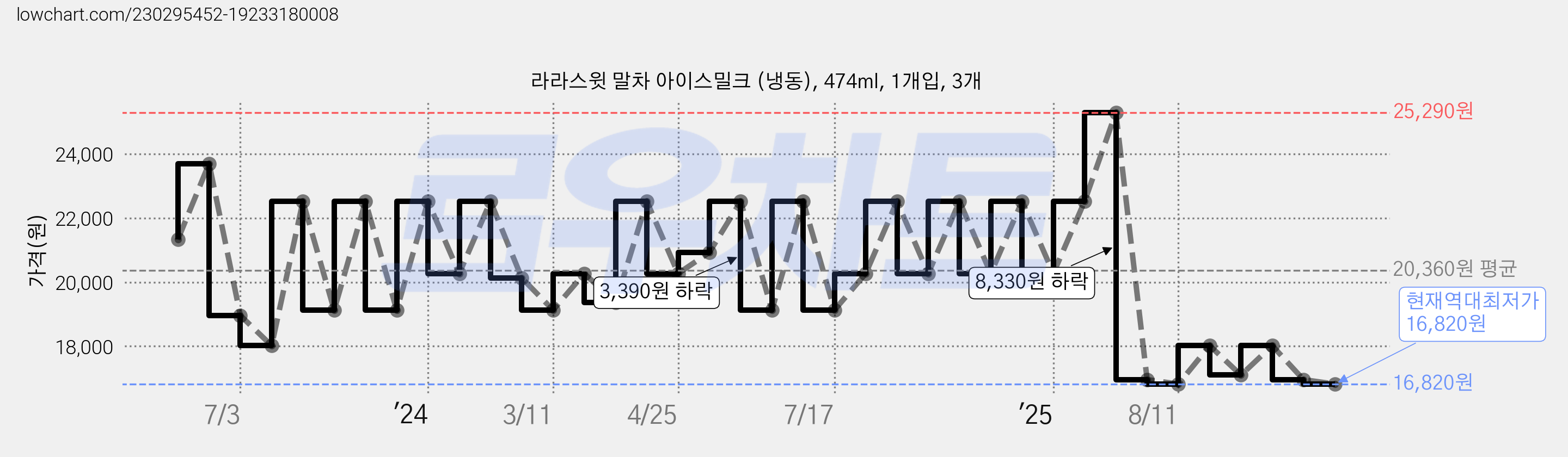 라라스윗 말차 아이스밀크 (냉동), 474ml, 1개입, 3개 가격 변동 차트, 현재가 16,820원, 역대최저가