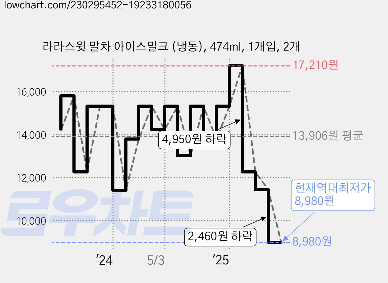 라라스윗 말차 아이스밀크 (냉동), 474ml, 1개입, 2개 가격 변동 차트, 현재가 8,980원, 역대최저가