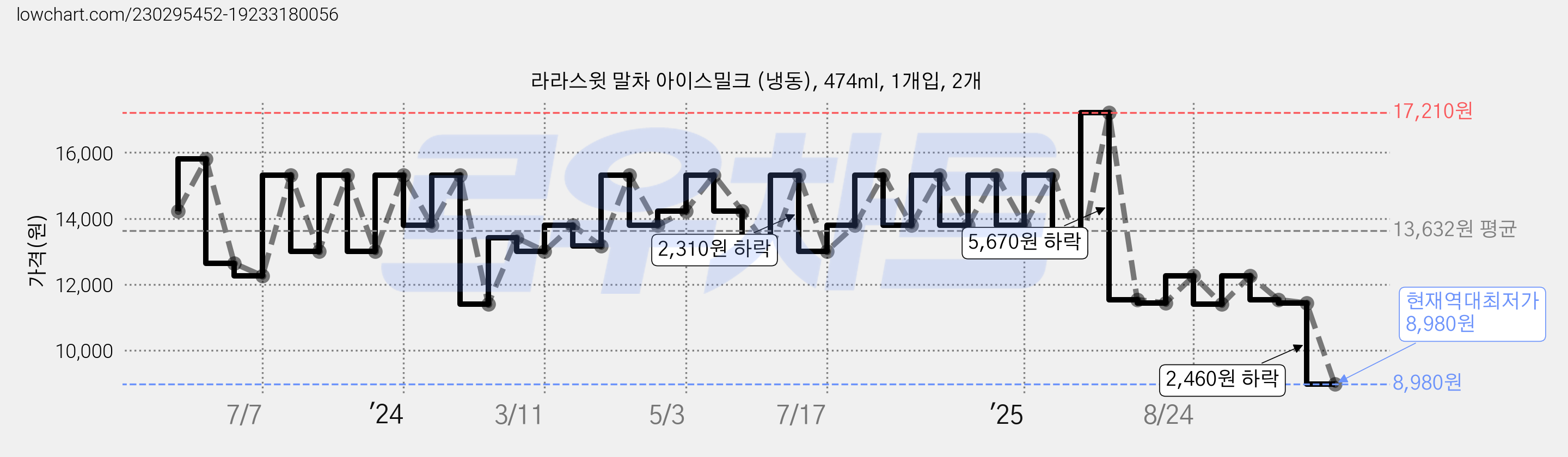 라라스윗 말차 아이스밀크 (냉동), 474ml, 1개입, 2개 가격 변동 차트, 현재가 8,980원, 역대최저가