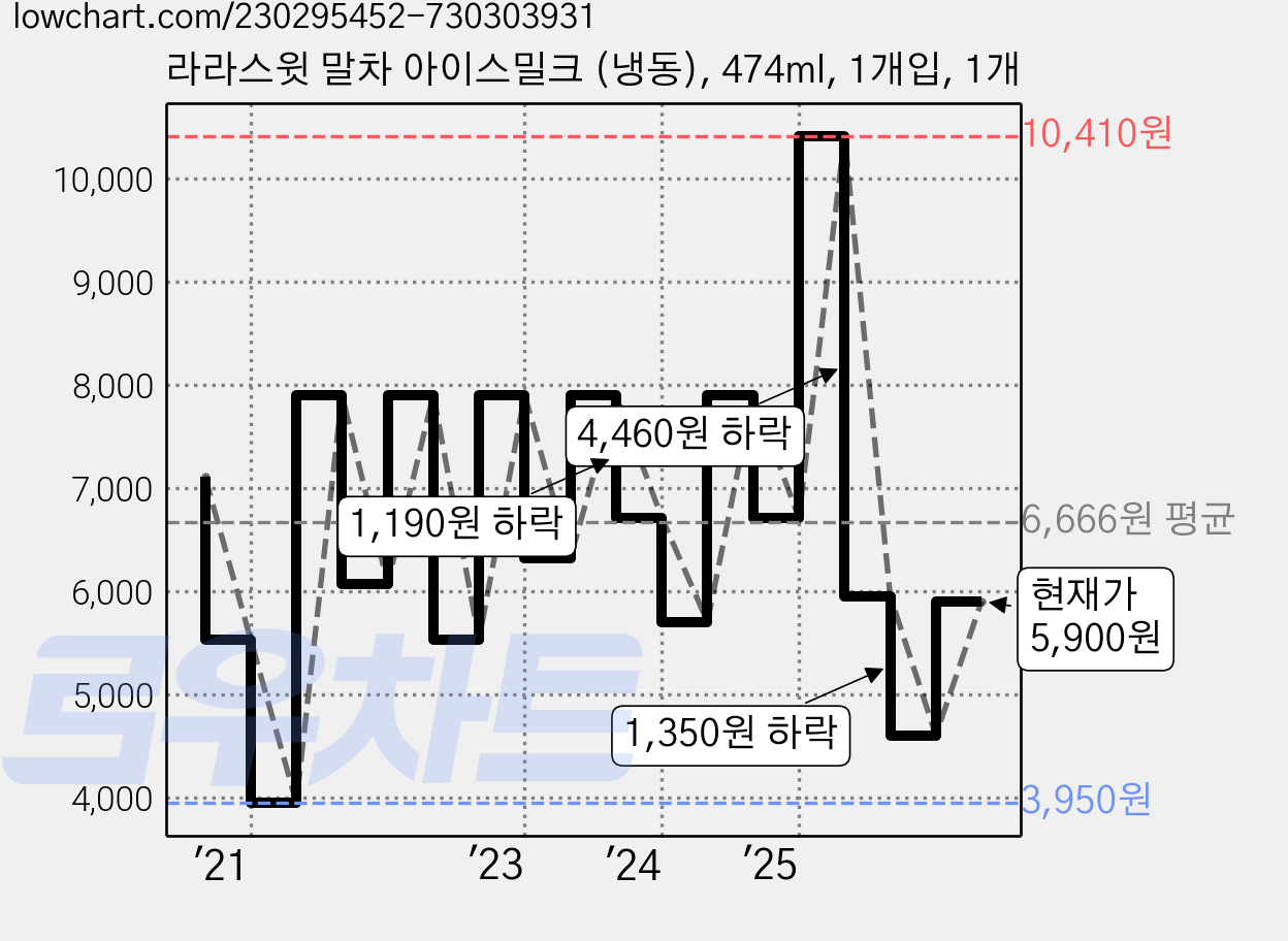 라라스윗 말차 아이스밀크 (냉동), 474ml, 1개입, 1개 가격 변동 차트, 현재가 5,900원, 관측 최저가 3,950원
