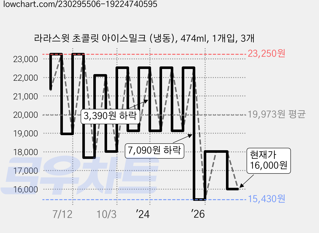 라라스윗 초콜릿 아이스밀크 (냉동), 474ml, 1개입, 3개 가격 변동 차트, 현재가 16,000원, 관측 최저가 15,430원