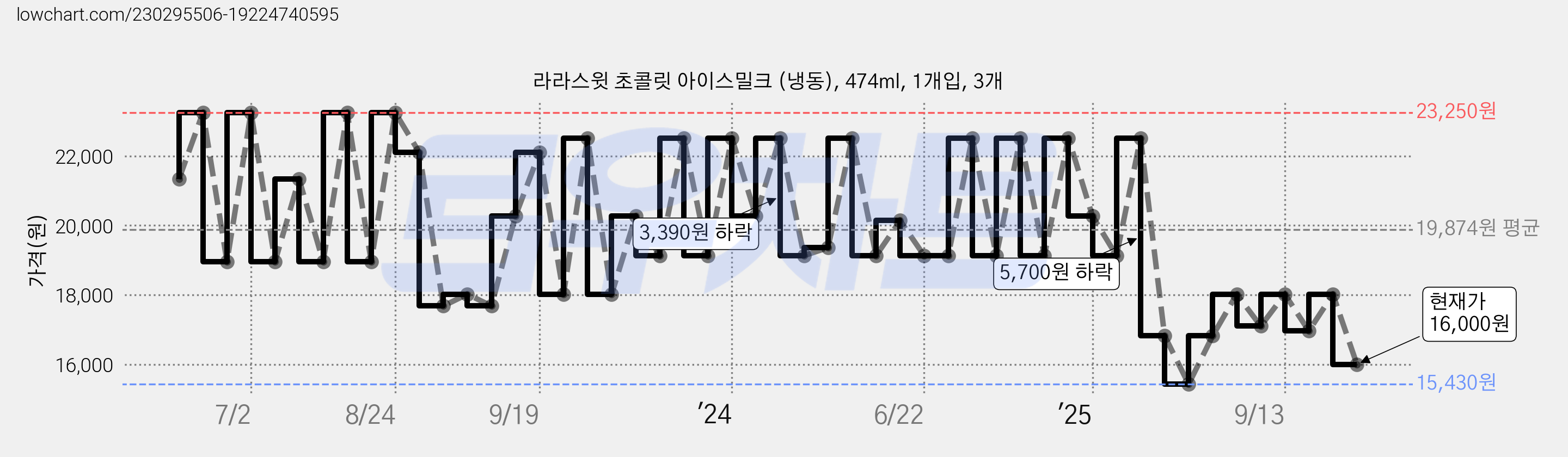 라라스윗 초콜릿 아이스밀크 (냉동), 474ml, 1개입, 3개 가격 변동 차트, 현재가 16,000원, 관측 최저가 15,430원