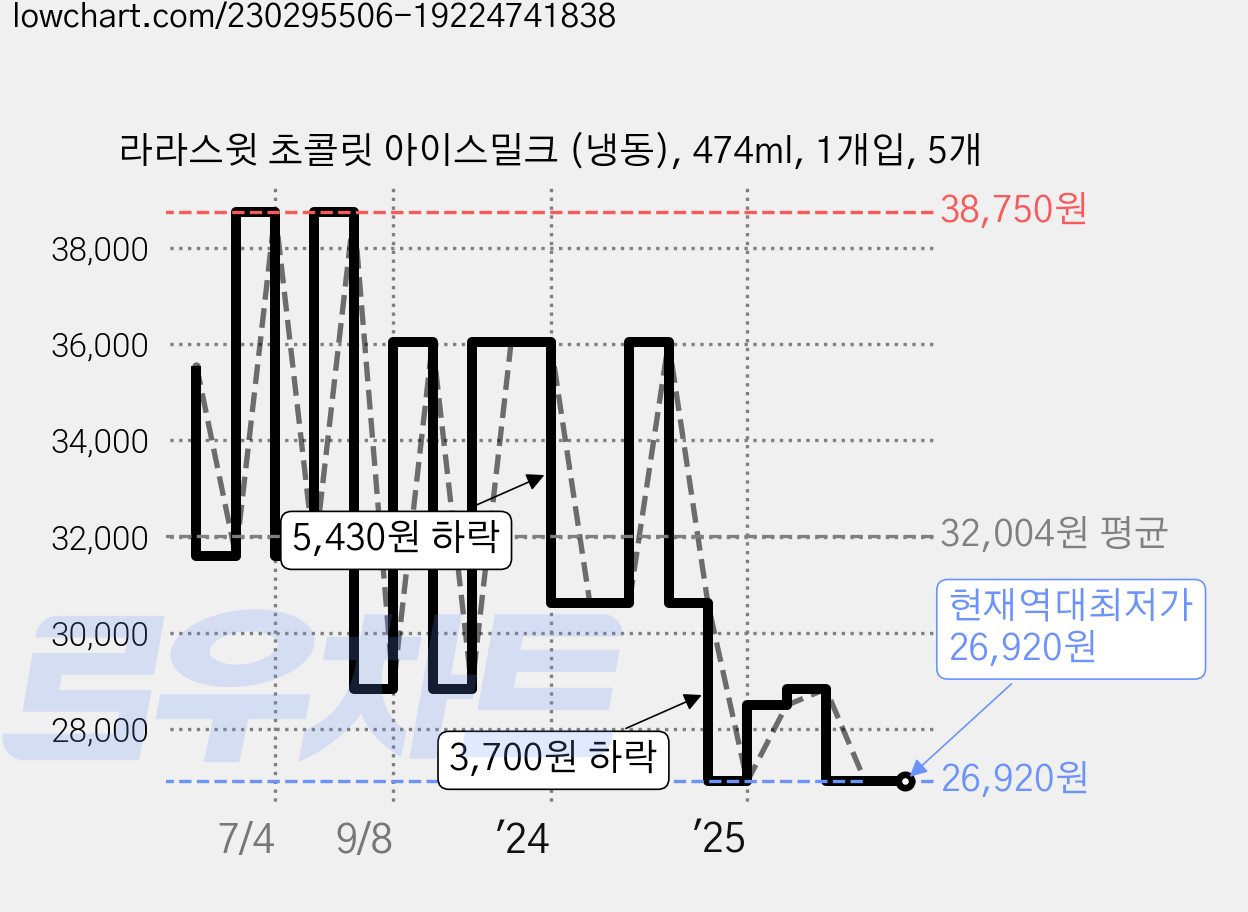 라라스윗 초콜릿 아이스밀크 (냉동), 474ml, 1개입, 5개 가격 변동 차트, 현재가 26,920원, 역대최저가