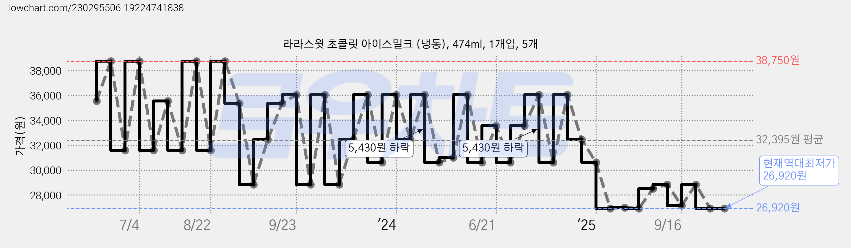 라라스윗 초콜릿 아이스밀크 (냉동), 474ml, 1개입, 5개 가격 변동 차트, 현재가 26,920원, 역대최저가