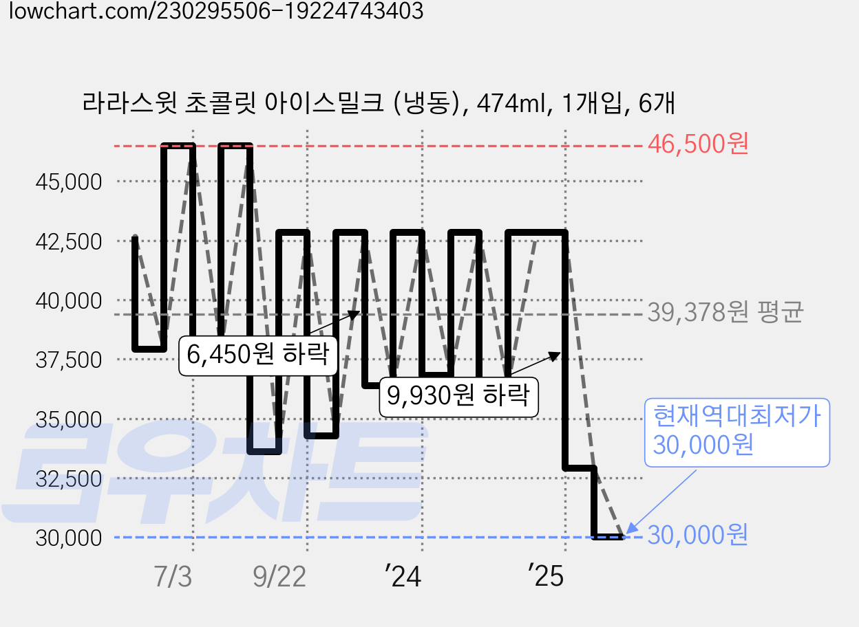 라라스윗 초콜릿 아이스밀크 (냉동), 474ml, 1개입, 6개 가격 변동 차트, 현재가 30,000원, 역대최저가