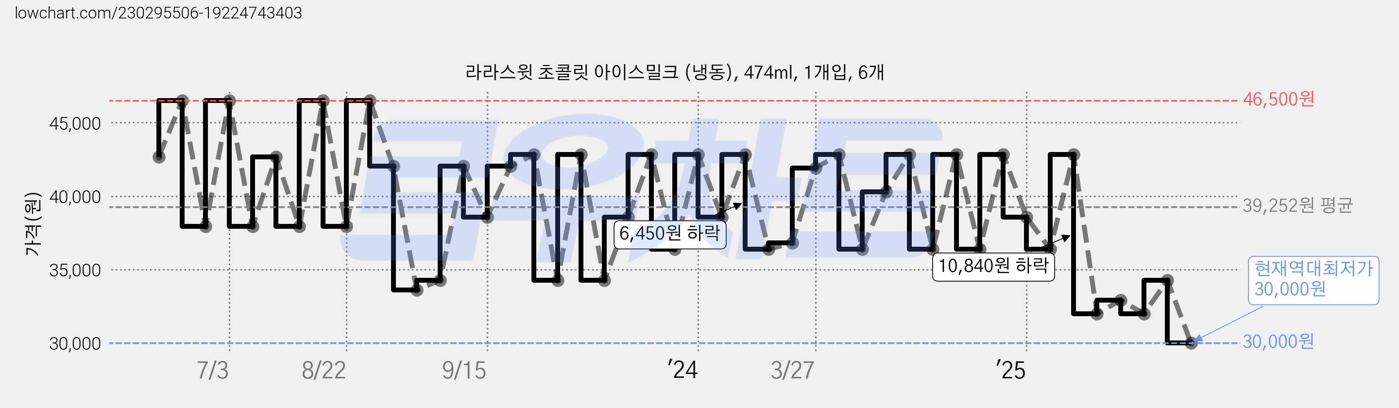 라라스윗 초콜릿 아이스밀크 (냉동), 474ml, 1개입, 6개 가격 변동 차트, 현재가 30,000원, 역대최저가