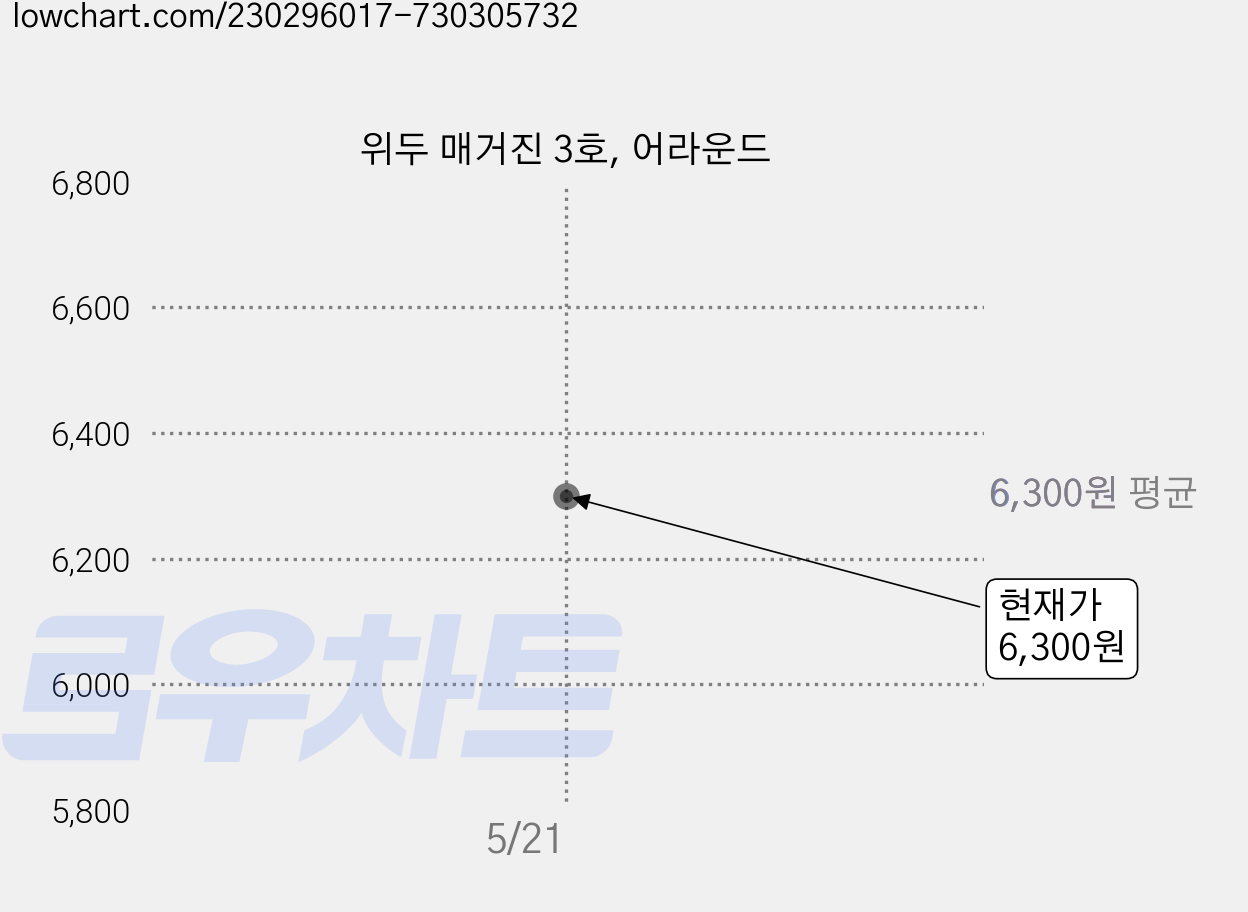 위두 매거진 3호, 어라운드 가격 변동 차트, 현재가 6,300원
